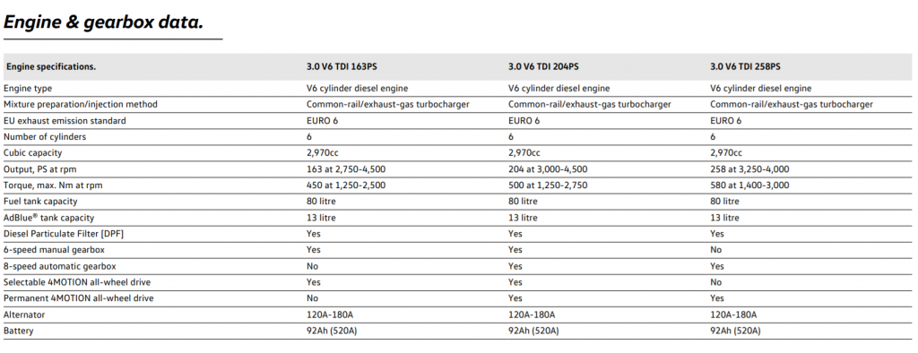 VW Amarok V6 engine technical data