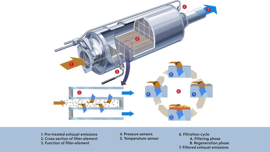 A DPF system similar to the one found in an Amarok